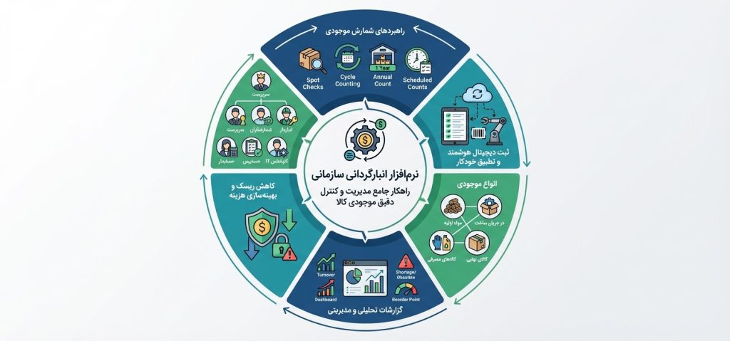 آموزش فرآیند انبارگردانی سازمانی