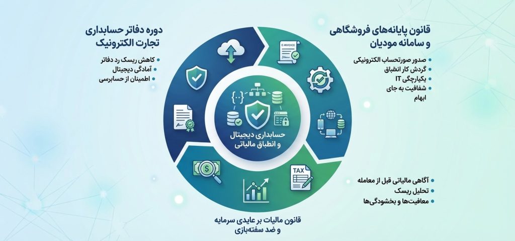 دوره جامع انطباق مالی و تحول دیجیتال
