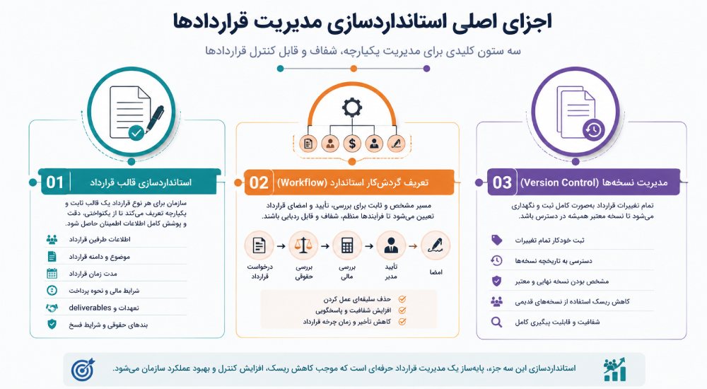 اجزای اصلی استانداردسازی مدیریت قراردادها