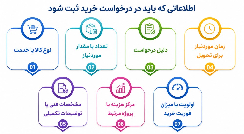 اطلاعاتی که باید در درخواست خرید ثبت شود