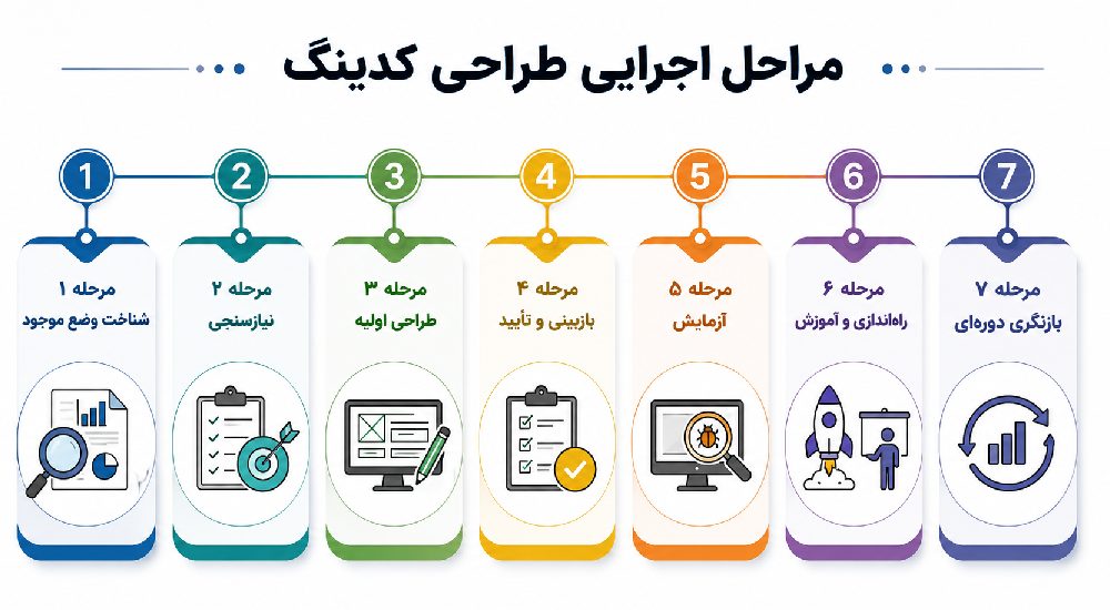 مراحل اجرایی طراحی کدینگ