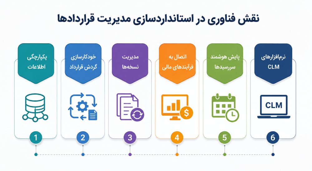 نقش فناوری در استانداردسازی مدیریت قراردادها