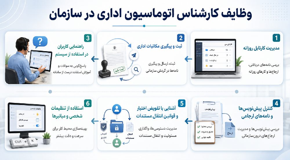 وظایف کارشناس اتوماسیون اداری در سازمان