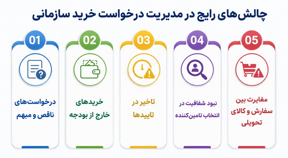چالش‌های رایج در مدیریت درخواست خرید سازمانی