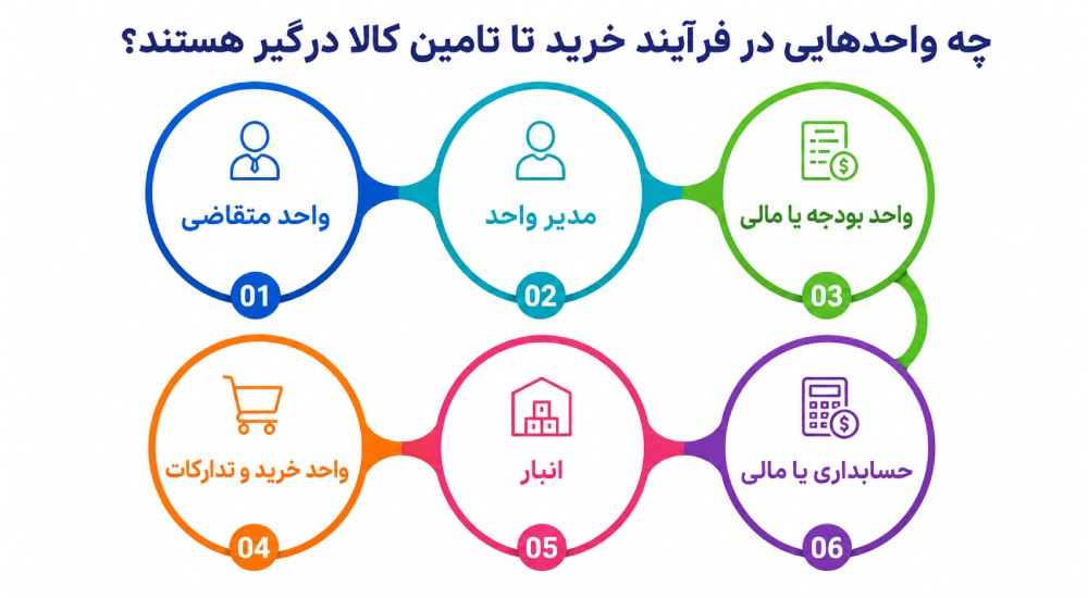 چه واحدهایی در فرآیند خرید تا تامین کالا درگیر هستند؟