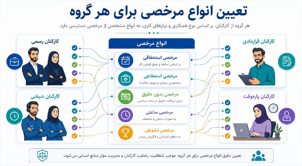 تعیین انواع مرخصی برای هر گروه