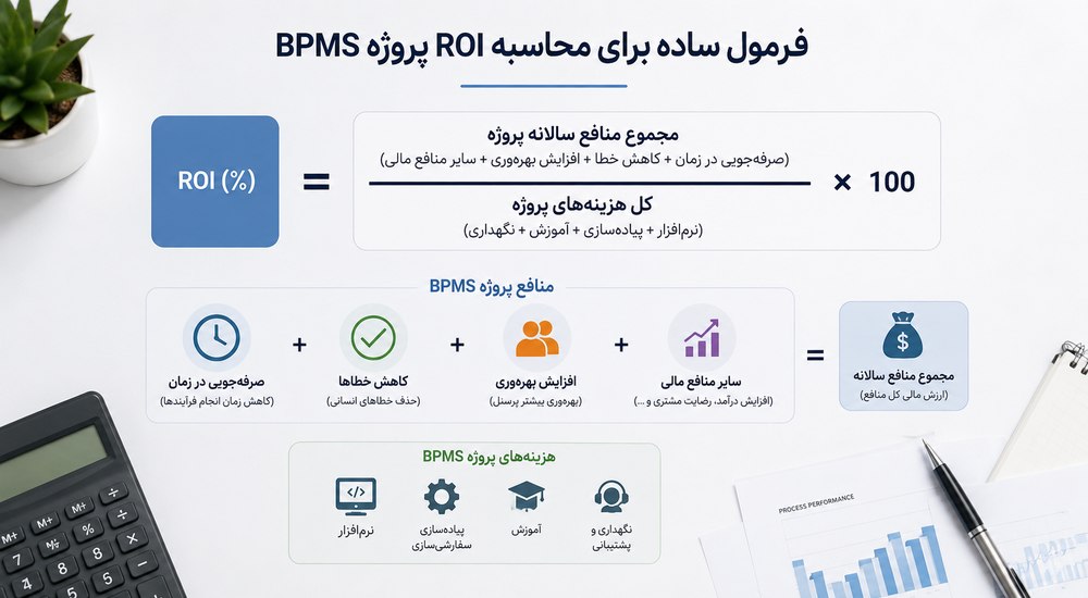 فرمول ساده برای محاسبه ROI پروژه BPMS