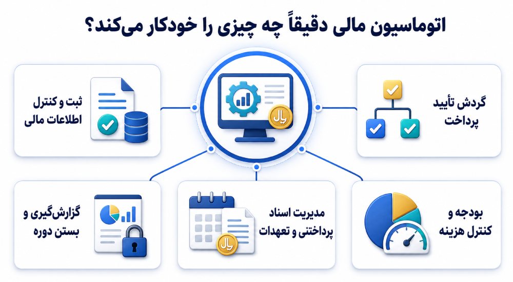 اتوماسیون مالی دقیقاً چه چیزی را خودکار می‌کند؟
