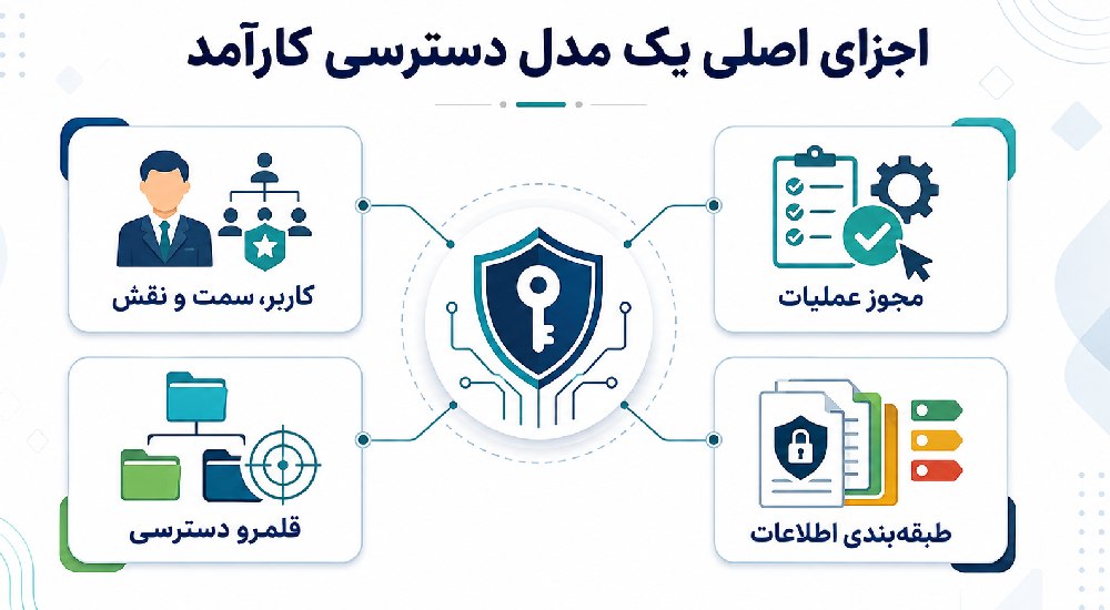 اجزای اصلی یک مدل دسترسی کارآمد