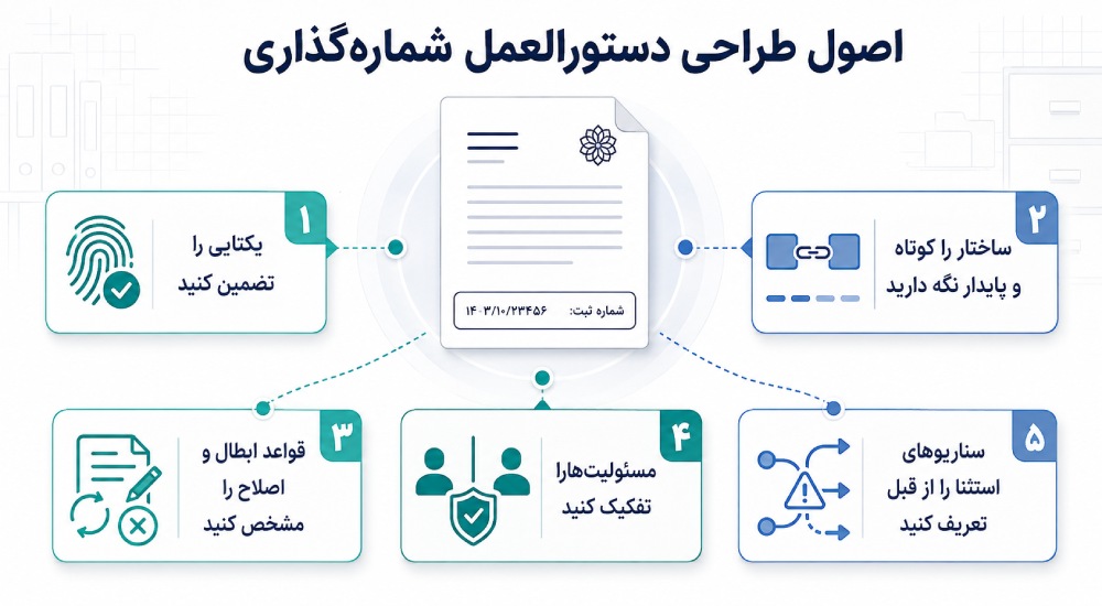 اصول طراحی دستورالعمل شماره‌گذاری