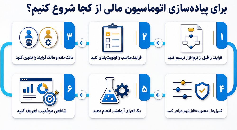 برای پیاده‌سازی اتوماسیون مالی از کجا شروع کنیم؟
