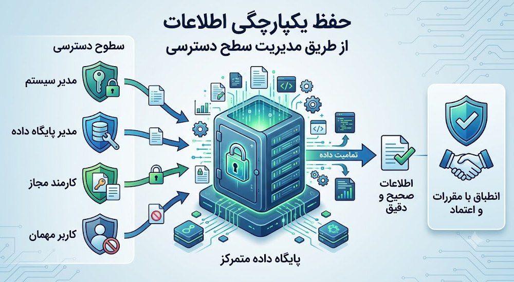 حفظ یکپارچگی اطلاعات از طریق مدیریت سطح دسترسی