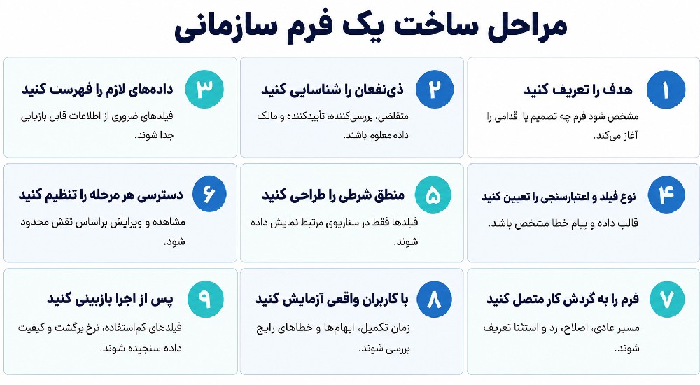 مراحل ساخت یک فرم سازمانی