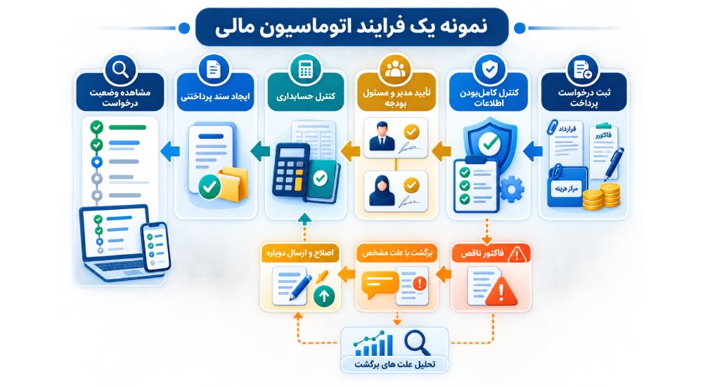 نمونه یک فرایند اتوماسیون مالی
