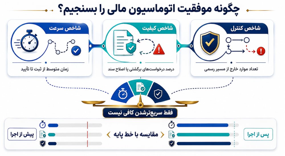چگونه موفقیت اتوماسیون مالی را بسنجیم؟
