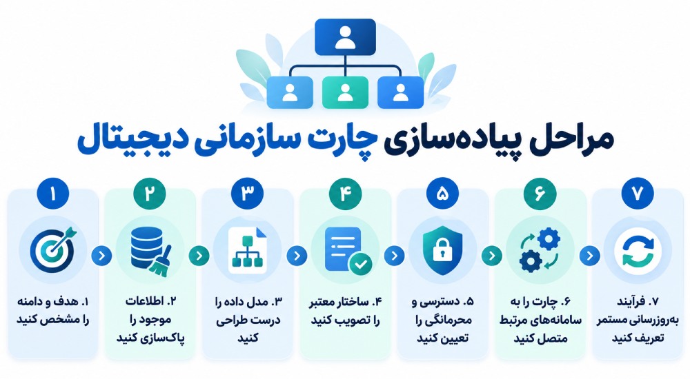 مراحل پیاده‌سازی چارت سازمانی دیجیتال